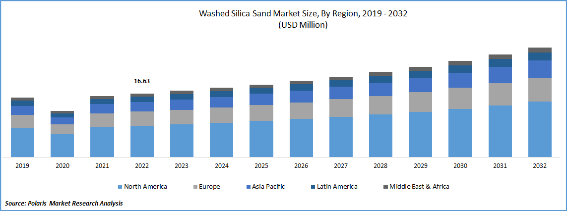 Washed Silica Sand Market Size